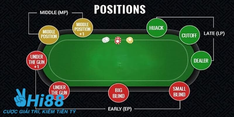 Tầm quan trọng của các vị trí trong Poker