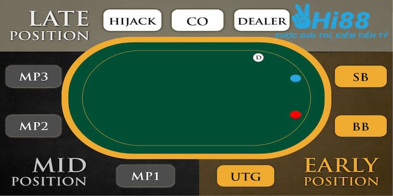 Các thuật ngữ poker về vị trí trong bàn Poker